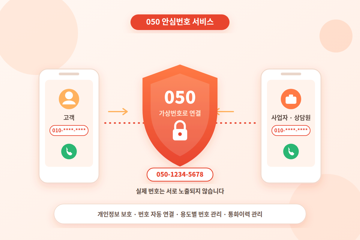 050 안심번호 서비스 - 실제 번호 노출 없이 050 가상번호로 안전하게 통화