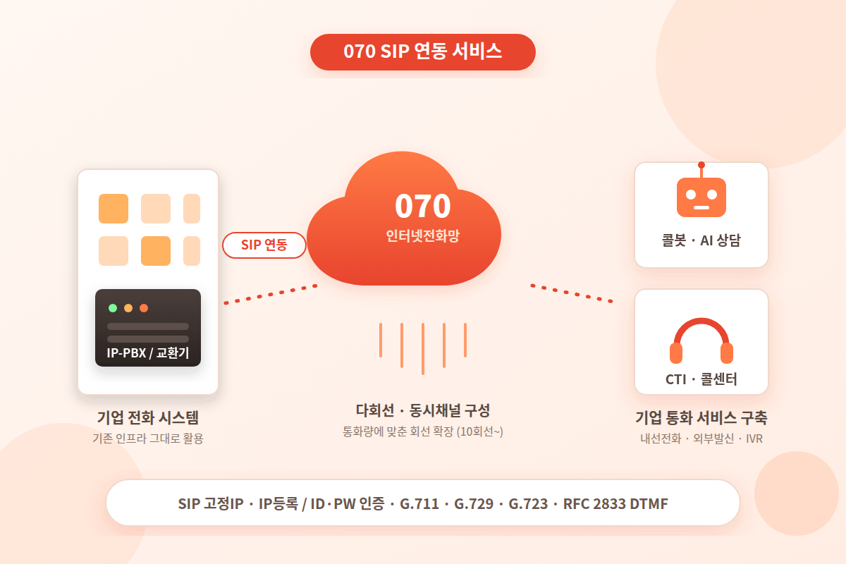070 SIP 연동 서비스 - IP-PBX와 070 인터넷전화망을 SIP로 연동하여 콜봇, CTI 구축