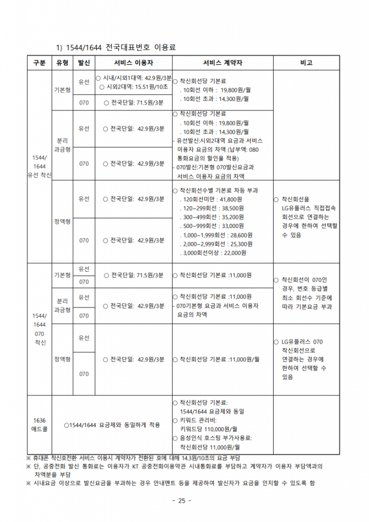 1544, 1644 전국대표번호 이용료